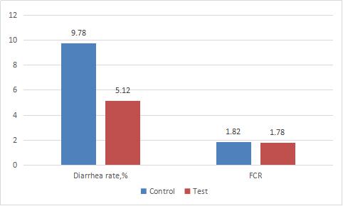 Bestzyme CE804 For Pig